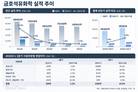 금호석유화학, 3분기 감익 전망에도 합성고무 시황 다시 꿈틀