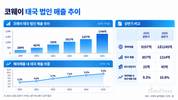 코웨이 태국 법인, 해외 성장축 부상…5년 새 6배↑