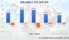 신작이 깨운 컴투스홀딩스…하반기 반등 청신호