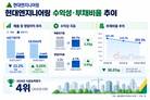 현대엔지니어링, 수익성 회복했지만…부채비율 200%대 ‘과제’