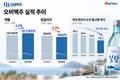 제주소주 품은 지 2년…오비맥주, ‘찰랑’으로 국내시장 노크