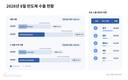 8월 수출 절반이 반도체…468억 달러 역대 최대