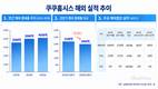 쿠쿠홈시스, 해외 매출 뒷걸음…미국·인도 적자 확대