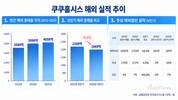 쿠쿠홈시스, 해외 매출 뒷걸음…미국·인도 적자 확대