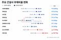 10대 건설사, 수익성·재무건전성 좋아졌다