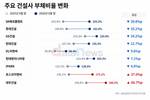 10대 건설사, 수익성·재무건전성 좋아졌다