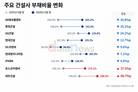 10대 건설사, 수익성·재무건전성 좋아졌다