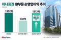 하나증권, 반년 만에 연간 IB 이익 97% 채웠다…비결은?
