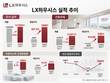 LX하우시스 건축자재 ‘반전’…완전한 흑자