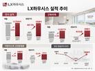 LX하우시스 건축자재 ‘반전’…완전한 흑자
