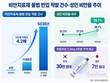 비만치료제 불법 반입 폭증…올해 8월까지 지난해의 4.2배
