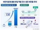 비만치료제 불법 반입 폭증…올해 8월까지 지난해의 4.2배