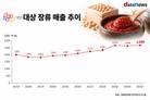 30살 청정원, 장류 연매출 2700억 눈앞