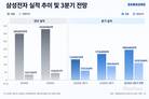 삼성전자 HBM4·D램·eSSD…3분기, 다 잘했다