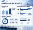 삼성중공업, 상선 수주 목표 훌쩍…작년 연간 실적 넘었다