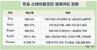 테더·서클, 업비트·빗썸 안거치고 쿠팡 등에서 바로 쓴다