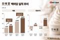 남양유업, 백미당 성장세…비유가공 사업 키운다