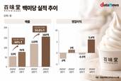 남양유업, 백미당 성장세…비유가공 사업 키운다