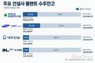 2000억 달러 대미투자…대형건설사 플랜트 경쟁 주목