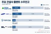 2000억 달러 대미투자…대형건설사 플랜트 경쟁 주목
