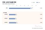 전체 자살률 낮아졌지만…10대만 7.5% 상승