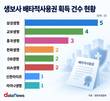 삼성생명, 배타적사용권 5건 확보…제3보험 경쟁력↑