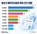 삼성생명, 배타적사용권 5건 확보…제3보험 경쟁력↑