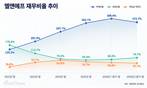 엘앤에프, 부채비율 낮췄지만 300%대…재무부담 여전