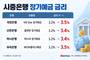 예금금리 ‘쑥’…은행 정기예금 두 달간 62조 몰렸다