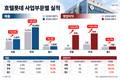 호텔롯데, 호텔사업 이익 6배로…수익성 회복 본격화