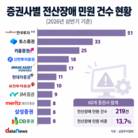 증권사 3곳 중 1곳서 전산장애 민원, 안정성 확보 '과제'