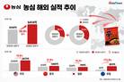 농심, 해외 영토 확장…유럽 매출 급증