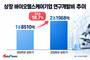 바이오헬스기업 상반기 연구개발비 2조 넘겼다…전년 대비 19%↑