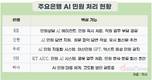 며칠 걸리던 금융 민원, AI가 몇 시간 만에