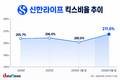 신한라이프, 대형 생보사 중 킥스비율 가장 높아