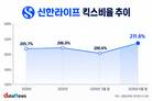 신한라이프, 대형 생보사 중 킥스비율 가장 높아
