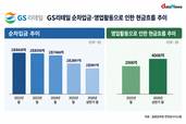 GS리테일, 비핵심 덜어내고 재무구조 개선