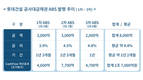 롯데건설, 2000억 원 규모 ABS 발행…올해 총 8000억 원 조달