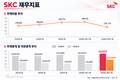 SKC, 부채비율 157%로 감소…본업 회복·유리기판 주목