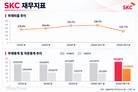SKC, 부채비율 157%로 감소…본업 회복·유리기판 주목