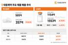 펙수클루 주춤한 대웅제약, 나보타가 ‘캐리’