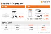 펙수클루 주춤한 대웅제약, 나보타가 ‘캐리’