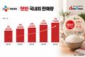 국내 1위 굳힌 햇반, 해외로 성장 무대 넓힌다