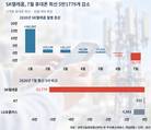 SKT 휴대폰 가입자 한 달 새 5만 명 줄어든 이유는