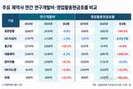 약가 인하 앞둔 제약사, R&D 유지할 현금창출력은