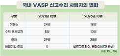 국내 가상자산거래소는 퇴출로 줄고, 수탁업체는 2배로