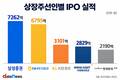 삼성증권, IPO 시장 회복세에 주관액 1위