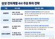 삼성 전자계열 4사, 미래 먹거리 투자 본격화