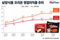 오리온·삼양식품, 해외서 수익성↑…영업이익률 두 자릿수