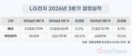 LG전자, 3분기 누적 영업익 4조 첫 돌파